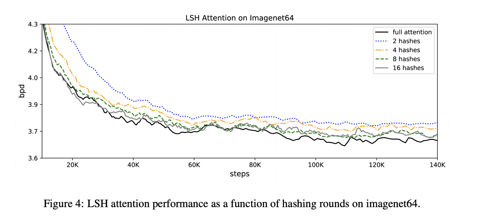 lsh attention on imagenet64