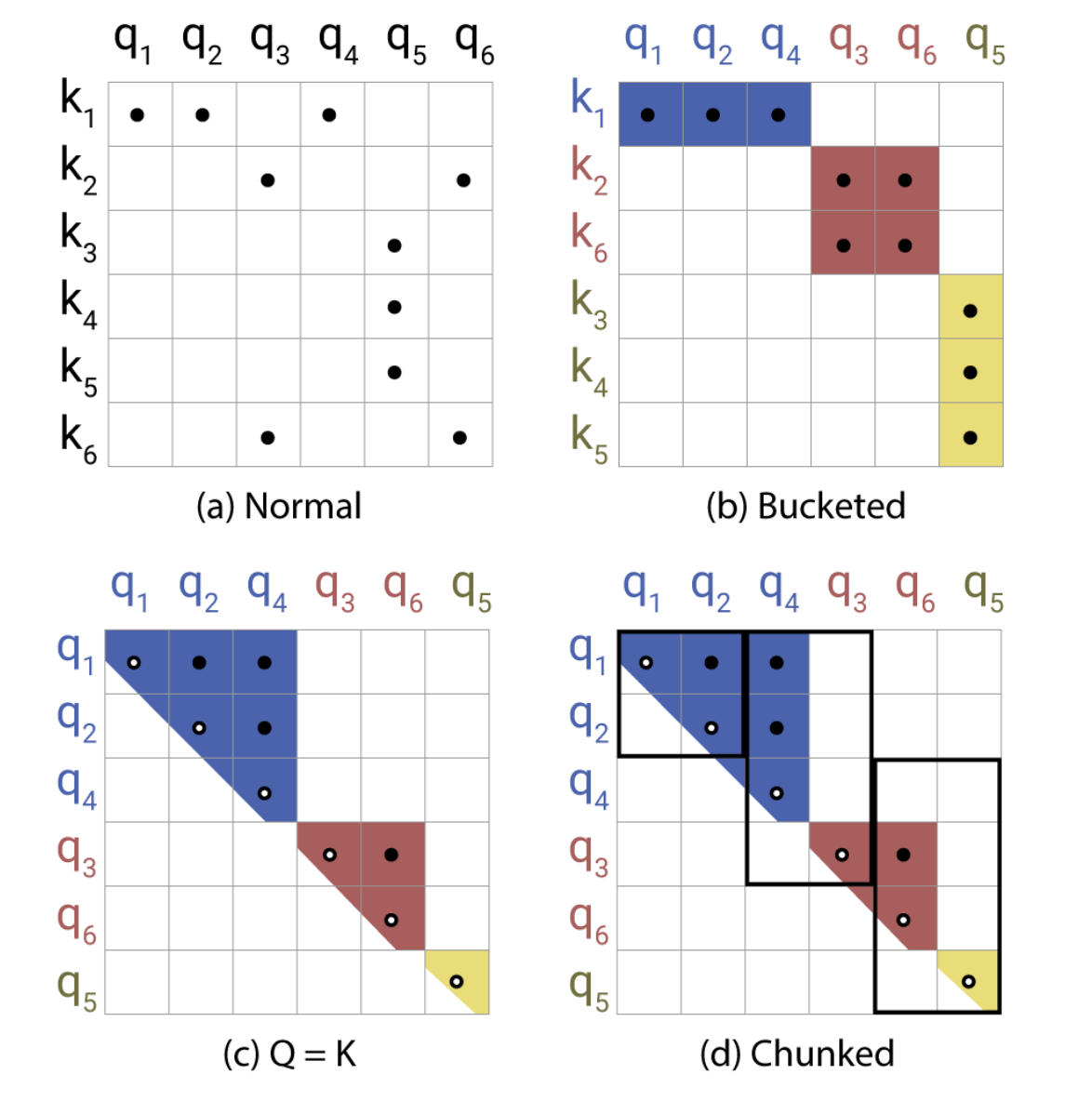 lsh attention matrix comparison