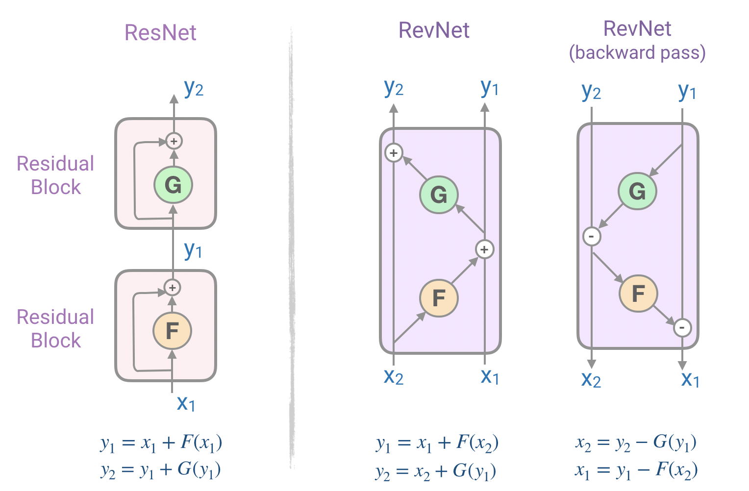 resnet vs revnet
